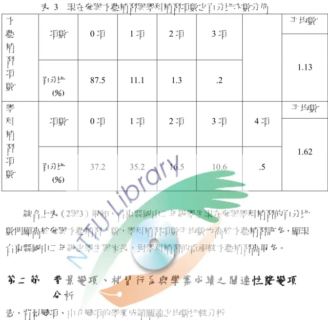 表  3  現在參與才藝補習與學科補習項數之百分比次數分佈  平均數  項數  0 項  1 項  2 項  3 項 才 藝  補  習  項  數  百分比  (％)  87.5  11.1  1.3  .2  1.13  平均數  項數  0 項  1 項  2 項  3 項  4 項 學 科  補  習  項  數  百分比  (％) 37.2  35.2  16.5  10.6  .5  1.62  綜合上表（2與3）得知，台東縣國中二年級學生現在參與學科補習的百分比 數明顯高於參與才藝補習人數，學