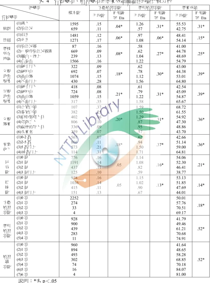 表  4  背景變項、補習變項與學業成績關連性均數比較分析  才藝補習項數  學科補習項數  學業成績                             依變項  背景變項  樣本數  平均數 F 考驗  與 Eta  平均數  F 考驗  與 Eta  平均數  F 考驗 與 Eta 族群  (1)漢人  (2)原住民  1595  659  .15 .11  .04*  1.26 .57  .31*  55.53 42.75  .31*  性別  (1)男生 (2)女生  1481  1271  
