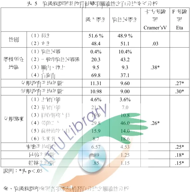 表  5  原漢族群與其他背景變項關連性之百分比交叉分析  漢人學生 原住民學生 卡方考驗 與 Cramer’sV  F 考驗與 Eta  性別  （1）男生  （2）女生 51.6 %  48.4  48.9 % 51.1  .03  學校所在 地區  （1）原住民鄉  （2）一般非原住民鄉鎮（3）關山、池上  （4）台東市 0.4% 20.3 9.5  69.8  10.4% 43.2 9.3 37.1  .38*  父親教育平均年數  11.31 9.60    .27*  母親教育平均年數  10.
