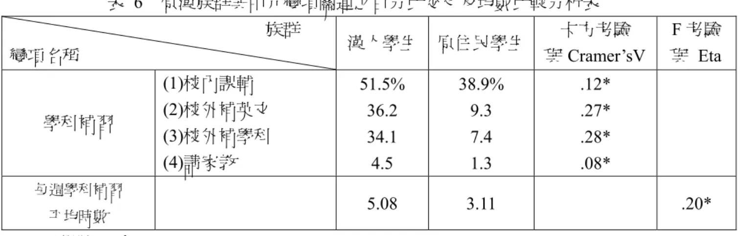 表  6  原漢族群與中介變項關連之百分比交叉及均數比較分析表                                                            族群      變項名稱                                                      漢人學生 原住民學生 卡方考驗 與 Cramer’sV F 考驗  與 Eta  學科補習  (1)校內課輔  (2)校外補英文  (3)校外補學科  (4)請家教  51.5% 36.2 34.1