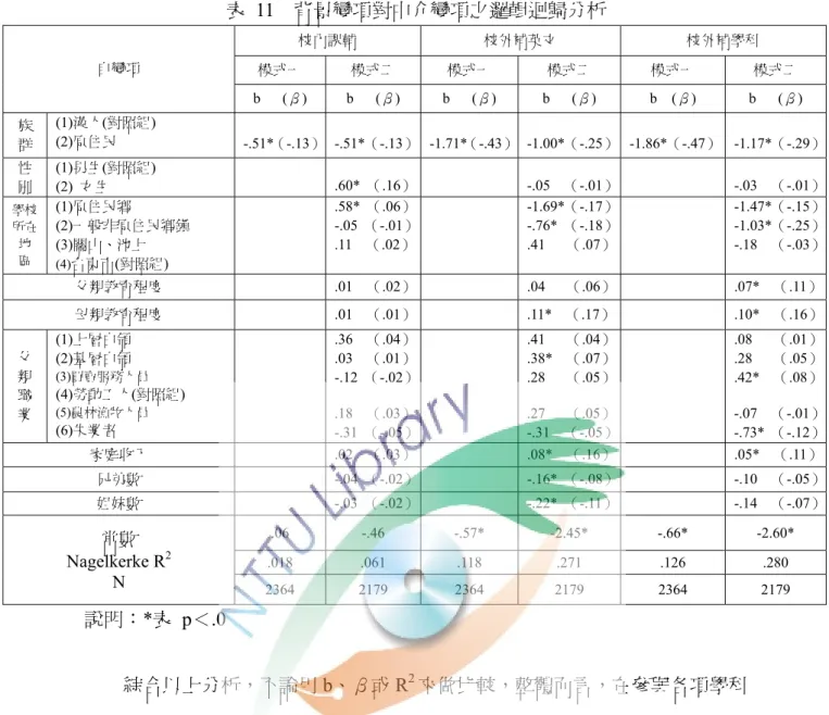表 11  背景變項對中介變項之邏輯迴歸分析  校內課輔  校外補英文  校外補學科  模式一  模式二  模式一  模式二  模式一  模式二 自變項  b   (β)  b   (β)  b   (β)  b   (β)  b  (β)  b   (β)  族  群  (1)漢人(對照組) (2)原住民  -.51*（-.13）  -.51*（-.13） -1.71*（-.43） -1.00*（-.25） -1.86*（-.47）  -1.17*（-.29） 性  別  (1)男生(對照組) (2)  