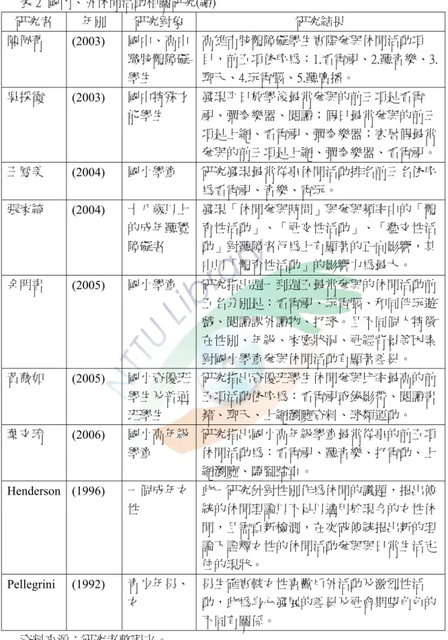 表 2  國內、外休閒活動相關研究(續)  研究者  年別  研究對象  研究結果  陳佩菁  (2003)  國中、高中 職肢體障礙 學生  高雄市肢體障礙學生實際參與休閒活動項 目，前五項依序為：1.看電視、2.聽音樂、3.聊天、4.玩電腦、5.聽廣播。  吳採霞  (2003)  國中特殊才 能學生  發現平日放學後最常參與的前三項是看電 視、彈奏樂器、閱讀；假日最常參與的前三 項是上網、看電視、彈奏樂器；寒暑假最常 參與的前三項是上網、彈奏樂器、看電視。 王鳳美  (2004)  國小學童  研究發