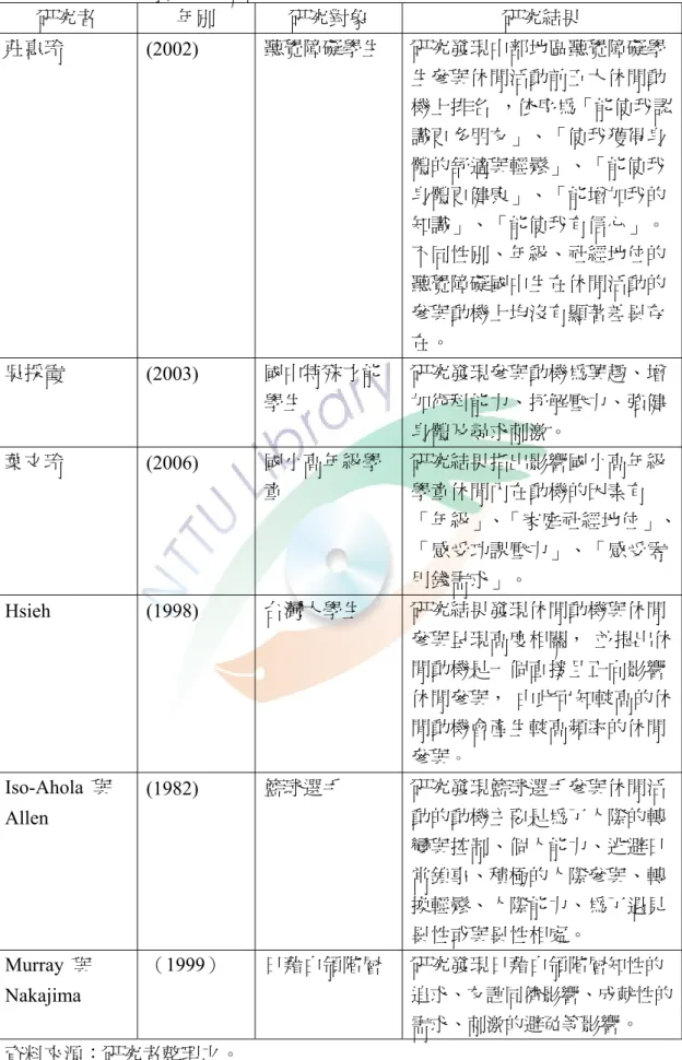 表 3  國內、外休閒動機相關研究(續)  研究者  年別  研究對象  研究結果  莊惠玲  (2002)  聽覺障礙學生  研究發現中部地區聽覺障礙學 生參與休閒活動前五大休閒動 機上排名  ，依序為「能使我認 識更多朋友」、「使我獲得身 體的舒適與輕鬆」、「能使我 身體更健康」、「能增加我的 知識」、「能使我有信心」。 不同性別、年級、社經地位的 聽覺障礙國中生在休閒活動的 參與動機上均沒有顯著差異存 在。  吳採霞  (2003)  國中特殊才能 學生  研究發現參與動機為興趣、增加術科能力、抒解壓