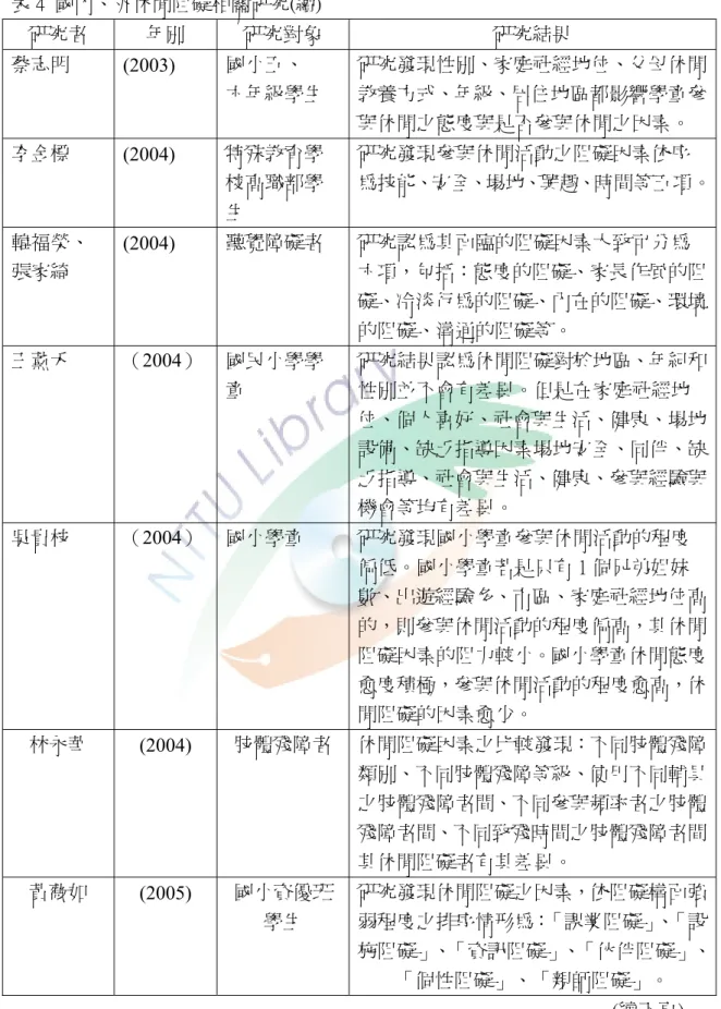 表 4  國內、外休閒阻礙相關研究(續)  研究者  年別  研究對象  研究結果  蔡志明  (2003)  國小五、  六年級學生  研究發現性別、家庭社經地位、父母休閒教養方式、年級、居住地區都影響學童參 與休閒之態度與是否參與休閒之因素。  李金標  (2004)  特殊教育學 校高職部學 生  研究發現參與休閒活動之阻礙因素依序 為技能、安全、場地、興趣、時間等五項。 韓福榮、  張家綺  (2004)  聽覺障礙者  研究認為其面臨的阻礙因素大致可分為 六項，包括：態度的阻礙、家長作風的阻 礙、