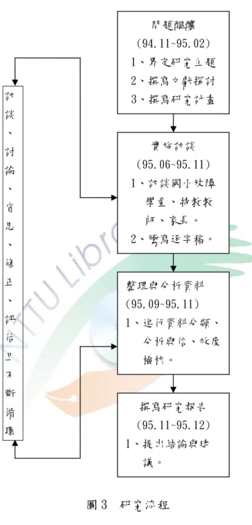 圖 3  研究流程 訪 談 、 討 論 、 省 思 、 修 正 、 評 估 且 不 斷 循 環  問題醞釀  (94.11~95.02)  1、界定研究主題 2、撰寫文獻探討  3、撰寫研究計畫 實施訪談(95.06~95.11)  1、訪談國小肢障    學童、特教教師、家長。 2、騰寫逐字稿。 整理與分析資料 (95.09~95.11) 1、進行資料分類、分析與信、效度檢核。 撰寫研究報告 (95.11~95.12) 1、提出結論與建議。 