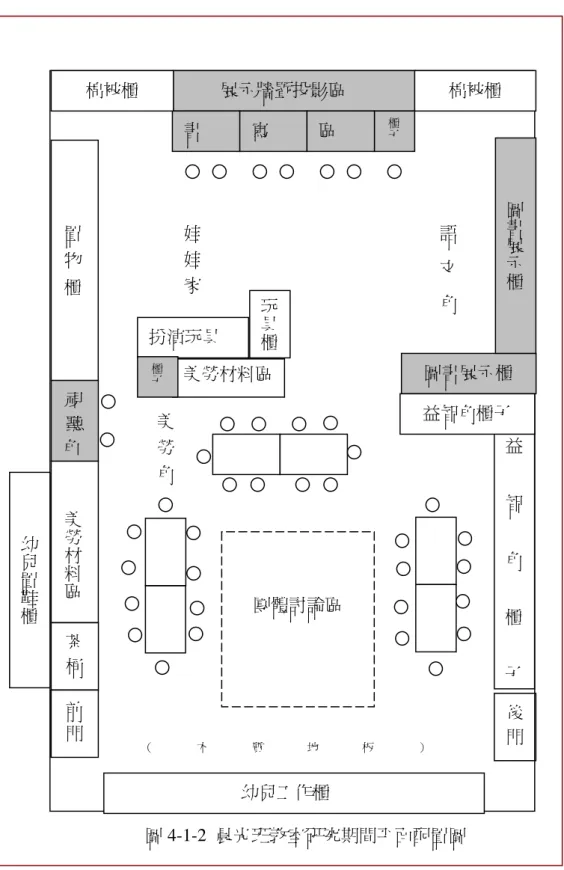 圖 4-1-2  晨光班教室研究期間平面配置圖 前門 展示牆暨投影區  棉被櫃  圖書展示櫃 圖書展示櫃區料材勞美   美勞材料區益智角櫃子語文角寫 書 （木質地板）團體討論區 玩具櫃幼兒置鞋櫃扮演玩具 娃娃家櫃子幼兒工作櫃 茶 桶 美勞角視聽 角 置  物  櫃棉被櫃 區 益智角櫃子 櫃子 後 門 