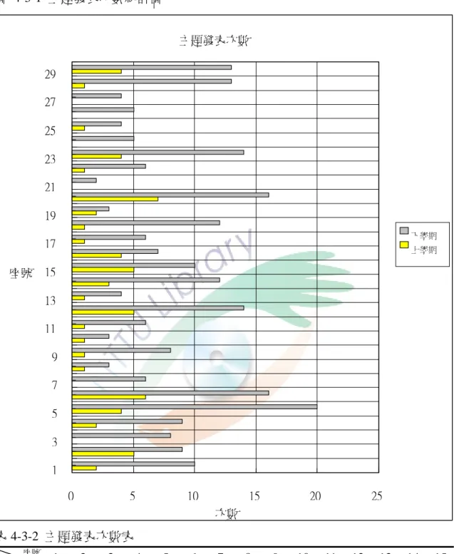 圖 4-3-1 主題發表次數統計圖 主題發表次數 0 5 10 15 20 251357911131517192123252729座號 次數 下學期上學期 表 4-3-2  主題發表次數表  1 2 3 4 5 6 7 8 9 10 11 12  13  14  15 上學期  2 5 0 2 4 6 0 1 1 1 1 5 1 3 5  下學期  10 9 8 9 20 16 6 3 8 3 6 14 4 12  10                 主題發表次數表（續）  16 17 18 19 20 