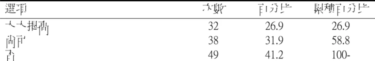 表 4-2-28 有行政津貼或加給是否會提高兼行政工作的意願  選項  次數  百分比  累積百分比  大大提高  尚可  否  32 38 49  26.9 31.9 41.2  26.9 58.8  100-  （二十八）國小附設幼稚園是否需設置專任行政人員處理園務  由表 4-2-29 得知，選非常需要者 91 人，佔 76.5％：選需要者 26 人，佔 21.8 ％；選不需要者 2 人，佔 1.7％。由此可知，高達超過九成八的教師認為需要設置 專任行政人員處理園務。  表 4-2-29 國小附設幼稚