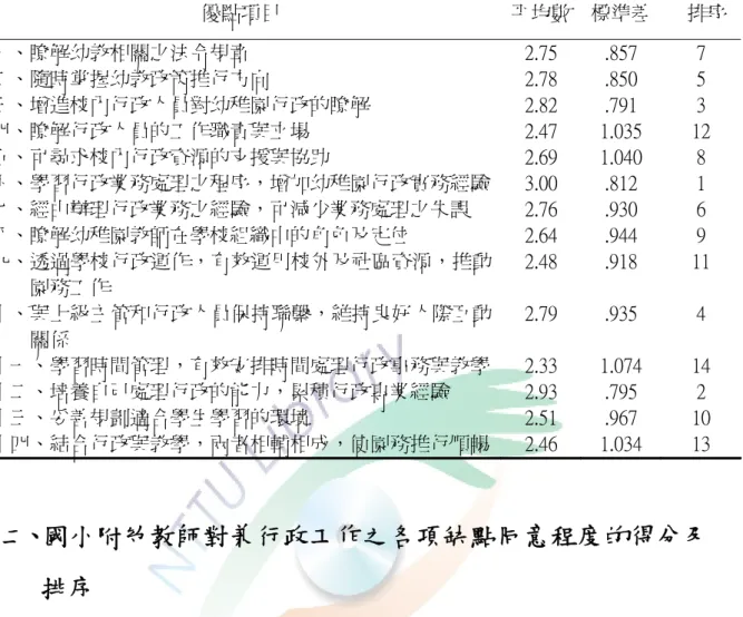 表 4-3-1 國小附幼教師勾選各項優點同意程度之平均數、標準差與排序  優點項目  平均數  標準差  排序 一、瞭解幼教相關之法令規章                                                  2.75  .857  7  二、隨時掌握幼教政策推行方向  2.78  .850  5  三、增進校內行政人員對幼稚園行政的瞭解  2.82  .791  3  四、瞭解行政人員的工作職責與立場  2.47  1.035  12  五、可尋求校內行政資源的支援與協助  2