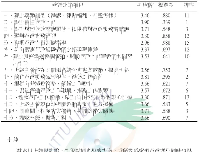 表 4-3-3 國小附幼教師勾選各項改進之道同意程度之平均數、標準差與排序  改進之道項目  平均數  標準差  排序 一、建立獎勵制度（減課、津貼福利、升遷考核）            3.46  .880  11  二、設立專任行政人員  3.90  .339  1  三、設立辦理行政諮詢單位，提供兼辦行政業務者諮詢  3.71  .548  3  四、舉辦行政實務研習  3.30  .858  13  五、專業行政人員到園指導  2.96  .988  15  六、具有豐富行政經驗教師之指導與傳承  