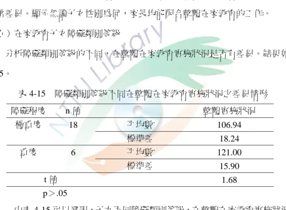 表 4-14  在家教育子女不同性別在整體在家教育實施狀況之差異  性別  n 值  整體實施狀況  平均數  108.92 男 13  標準差  22.44  平均數  112.27 女 11  標準差  13.02  t 值   -.44  p＞.05                由表 4-14 可發現，在家教育學生性別不同，在整體在家教育實施狀況上並無 顯著差異。顯示無論子女性別為何，家長均能配合整體在家教育的工作。  （五）在家教育子女障礙類別等級          分析障礙類別等級的不同，在整體