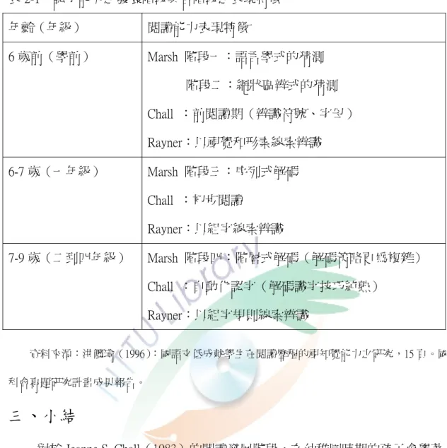 表 2-1    認字能力之發展階段與各階段之表現特徵  年齡（年級）  閱讀能力表現特徵  6 歲前（學前）  Marsh  階段一：語言學式的猜測              階段二：網狀區辨式的猜測  Chall  ：前閱讀期（辨識符號、字母）  Rayner：以視覺和形素線索辨識  6-7 歲（一年級）  Marsh  階段三：序列式解碼  Chall  ：初步閱讀  Rayner：以組字線索辨識  7-9 歲（二到四年級）  Marsh  階段四：階層式解碼（解碼策略更為複雜）  Chall  ：自