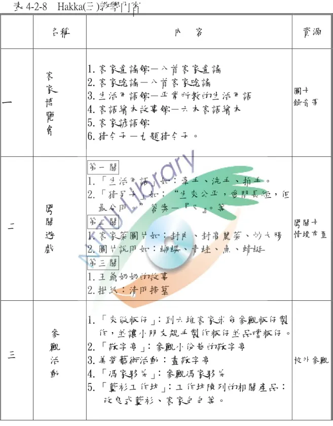 表 4-2-8    Hakka(三)教學內容  名稱  內  容  資源          ㄧ    客   家   博  覽    會  1.客家童謠館－八首客家童謠 2.客家唸謠－八首客家唸謠  3.生活用語館－平常所教的生活用語 4.客語繪本故事館－六本客語繪本 5.客家諺語館  6.猜令子－九題猜令子。  圖卡  錄音帶    二    闖   關    遊    戲  第一關  1.「生活用語」如：牽手、洗手、拍手。  2.「猜另子」如：“生來公平，愛問長短，佢   最分明。＂答案－『尺』。等 