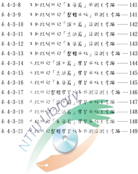 表 4-3-8   不同班別幼兒「風俗篇」前測 t 考驗 ---- 141  表 4-3-9   不同班別幼兒「整體成效」前測 t 考驗 --- 141  表 4-3-10  不同班別幼兒「語文篇」後測 t 考驗 ---- 142  表 4-3-11  不同班別幼兒「生活篇」後測 t 考驗 ---- 142  表 4-3-12  不同班別幼兒「風俗篇」後測 t 考驗 ----- 143  表 4-3-13  不同班別幼兒「整體成效」後測 t 考驗 -- 143   表 4-3-14  大班幼兒「語文篇」學習