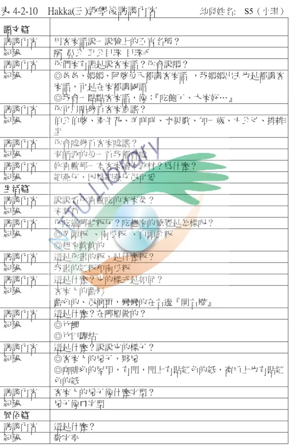 表 4-2-10    Hakka(三)教學後訪談內容                     幼兒姓名:    S5（小琪）  語文篇  訪談內容  用客家話說一說臉上的五官名稱？  紀錄  嘴  鼻公  耳公目珠  目珠毛  訪談內容  你們家有誰是說客家話？你會說嗎？  紀錄  ◎爸爸、媽媽、阿婆每天都講客家話  ，我媽媽出去也是都講客 家話，可是在家都講國語  ◎我會一點點客家話，像： 『吃飽了、大家好…』  訪談內容  你可以唱幾首客家童謠？  紀錄  伯公伯婆、牽牛花、羊咩咩、水果歌、加一歲、六