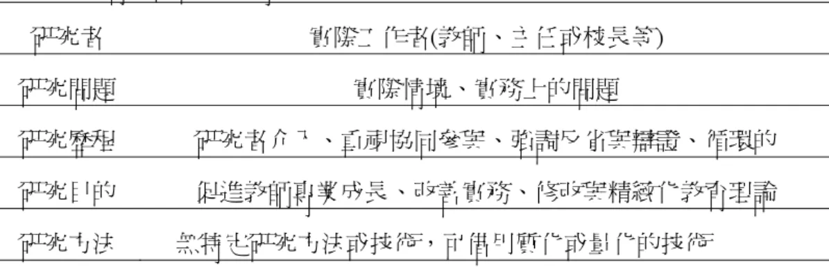 表 3-2-1 教育行動研究之特徵  研究者  實際工作者(教師、主任或校長等)  研究問題  實際情境、實務上的問題  研究歷程  研究者介入、重視協同參與、強調反省與辯證、循環的  研究目的  促進教師專業成長、改善實務、修改與精緻化教育理論  研究方法  無特定研究方法或技術，可借用質化或量化的技術  1.研究者：教育行動研究的研究者即是實務工作者，教師、主任或校長均可研 究者。  2.研究問題：教育行動研究的問題來自實際情境，它是實務上的問題，而非抽 象的理論。  3.研究歷程：在教育行動研究中，其