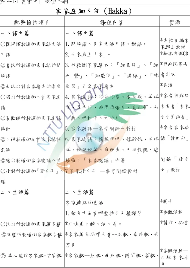 表 4-1-1 客家文化課程大綱  客家庄細人仔（Hakka）  觀察檢核項目  課程內容  資源  一、語文篇  ◎聽得懂教過的客家話生活 用語  ◎會說所教過的客家話的問 候語  ◎表現出對客家繪本的喜愛  ◎唱出所教過的八首客家童 謠  ◎喜歡跳所教過的客家童謠 律動  ◎了解教過的三首客家諺語 意涵  ◎唸出教過的客家唸謠八首  ◎猜對所教過的「猜令子」八 題  二、生活篇  ◎說出所教過的客家菜名稱  ◎知道所教過的客家粄名稱  ◎  專心製作客家粄-艾草 粄  一、語文篇  1.問候語、日常生活