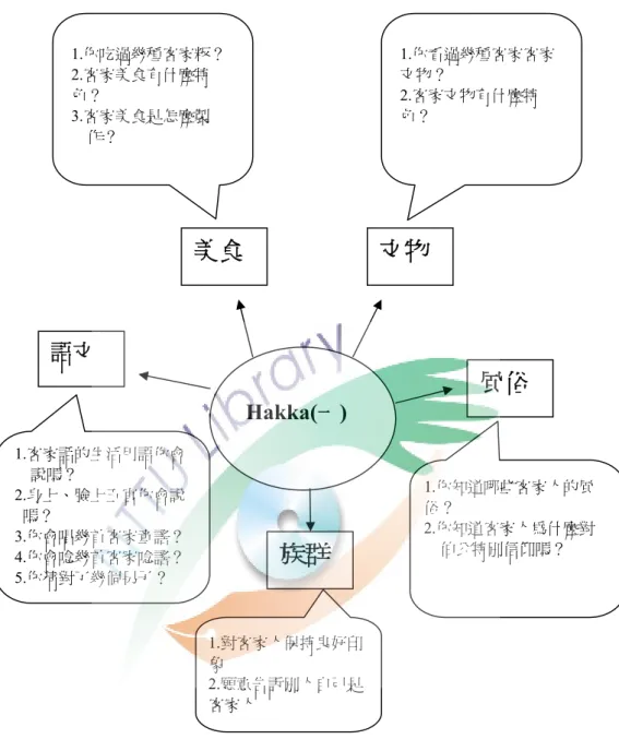 圖 4-2-1 Hakka(一)主題概念網 1.你吃過幾種客家粄？ 2.客家美食有什麼特色？ 3.客家美食是怎麼製作？ 美食 語文  風俗  1.你知道哪些客家人的風俗？  2.你知道客家人為什麼對     伯公特別信仰嗎？ 1.客家話的生活用語你會     說嗎？ 2.身上、臉上五官你會說   嗎？ 3.你會唱幾首客家童謠？ 4.你會唸幾首客家唸謠？ 5.你猜對了幾個另子？ Hakka(一) 文物 1.對客家人保持良好印象 2.願意告訴別人自己是客家人 族群 1.你看過幾種客家客家文物？ 2.客家文物有什