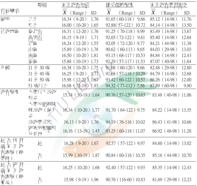 表 4- 2  不同背景變項之描述性統計分析（N＝617） 