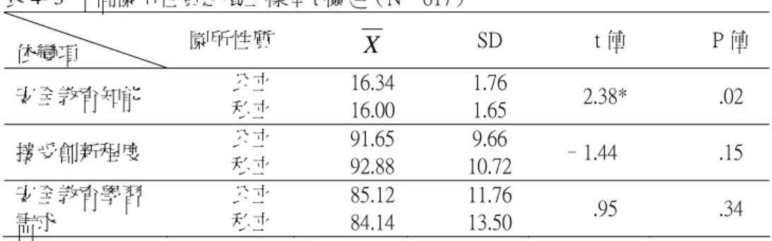 表 4- 3  不同園所性質之獨立樣本 t 檢定（N＝617）  依變項  園所性質  X SD  t 值  P 值  安全教育知能  公立  私立  16.3416.00 1.76 1.65  2.38*  .02  接受創新程度  公立  私立  91.6592.88 9.66 10.72 –1.44  .15  安全教育學習 需求  公立 私立  85.1284.14 11.7613.50       .95  .34  *P＜.05  （二）年齡      1.在安全教育知能方面          