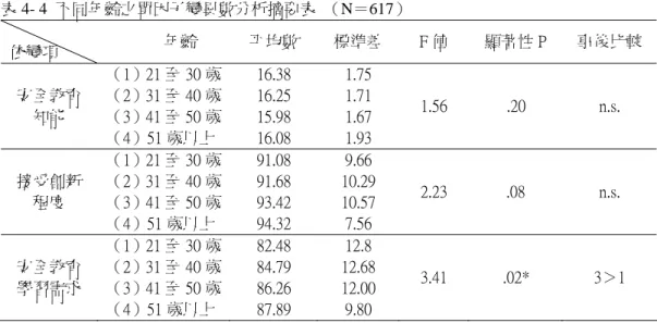 表 4- 4  不同年齡之單因子變異數分析摘要表  （N＝617）  依變項  年齡  平均數  標準差  F 值  顯著性 P  事後比較 安全教育 知能  （1）21 至 30 歲 （2）31 至 40 歲（3）41 至 50 歲  （4）51 歲以上  16.38 16.25 15.98 16.08  1.75 1.71 1.67 1.93  1.56  .20  n.s