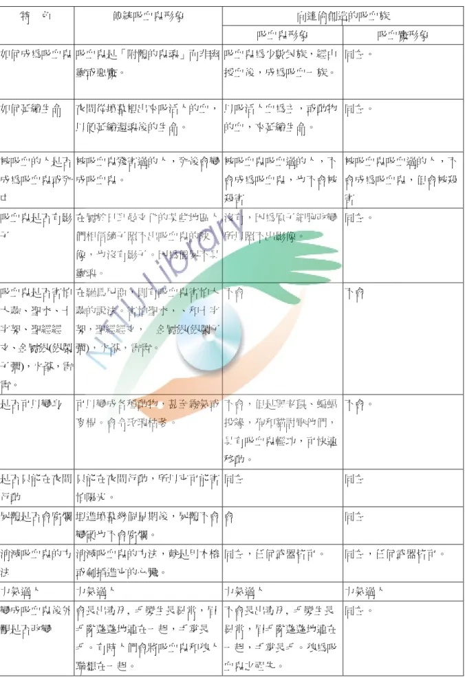 表 2-3  傳統吸血鬼形象與向達倫的吸血鬼形象比較表：  向達倫創造的吸血族 特  色 傳統吸血鬼形象  吸血鬼形象  吸血魔形象  如何成為吸血鬼 吸血鬼是「附體的鬼魂」而非幽 靈或惡魔。  吸血鬼為少數民族，經由 授血後，成為吸血一族。    同左。  如何延續生命  夜間從墳墓裡出來吸活人的血， 以便延續還魂後的生命。  以吸活人血為主，或動物的血，來延續生命。  同左。  被吸血的人是否 成為吸血鬼或死 亡  被吸血鬼殘害過的人，死後會變成吸血鬼。  被吸血鬼吸血過的人，不會成為吸血鬼，也不會被殺
