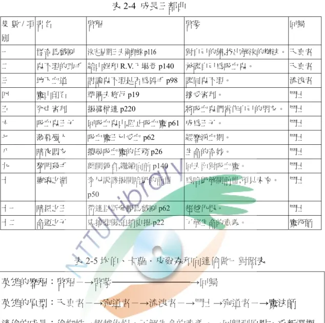 表 2-4  成長三部曲  集 數 / 項 別  書名  啟程  啟蒙  回歸  一  怪奇馬戲團  決定星期三去偷蜘蛛 p116  對自己的錯,找出解決的辦法。 天真者  二  鬼不理的助手  給山姆和 R.V.入場卷 p140  承認自己為吸血鬼。  天真者  三  地下血道  討論鬼不理是否為兇手 p98 認同鬼不理。  流浪者  四  魔山印石  準備去旅行 p19  接受審判。  鬥士  五  死亡審判  揭發柯達 p220  將吸血鬼們當作自己的朋友。  鬥士  六  吸血鬼王子  回吸血鬼山,