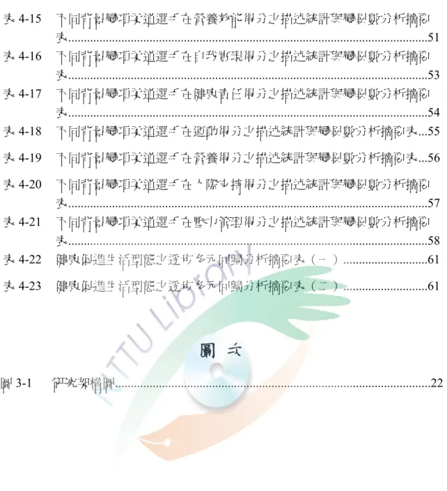 表 4-16  不同背景變項柔道選手在自我實現得分之描述統計與變異數分析摘要 表...................................................................................................................53 表 4-17  不同背景變項柔道選手在健康責任得分之描述統計與變異數分析摘要 表..........................................................