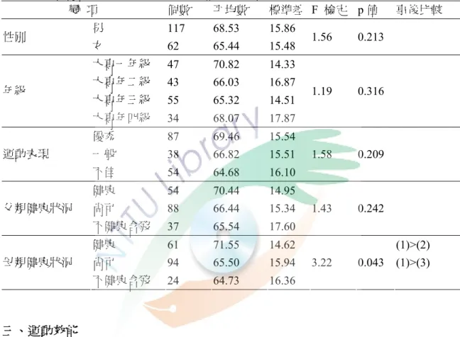 表 4-13 為不同背景變項柔道選手在安適效能得分之描述統計與變異數分析摘 要表，結果顯示，不同「母親的健康狀況」大專柔道選手在心理安適效能得分的 差異達顯著水準，事後比較發現、母親的健康狀況「健康」者優於「尚可」者。  表4-13  不同背景變項柔道選手在安適效能得分之描述統計與變異數分析摘要表  變  項  個數  平均數  標準差 F  檢定 p 值  事後比較  男  117 68.53  15.86  性別  女  62 65.44 15.48  1.56 0.213  大專一年級  47 70.