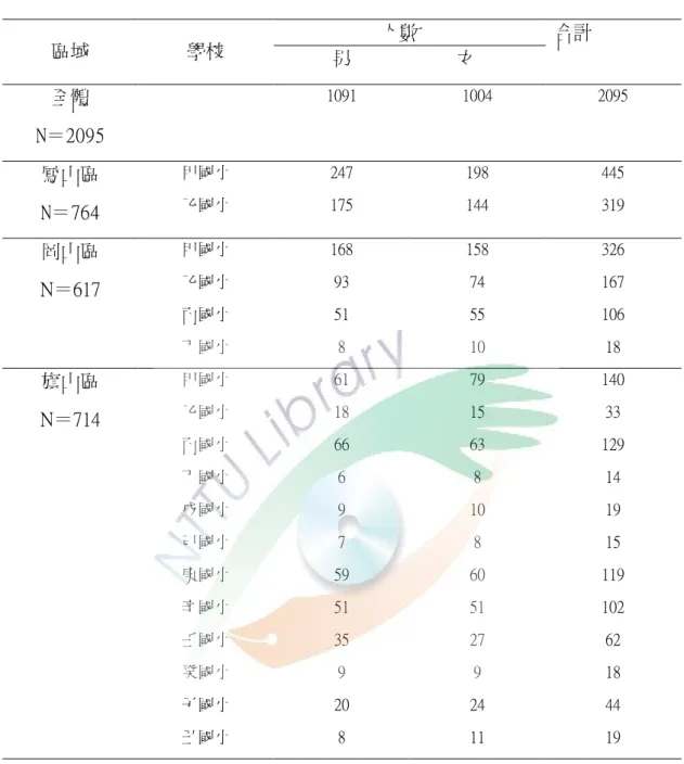 表 3-1  各區樣本抽樣學校、人數統計圖  人數  區域  學校  男      女  合計  全體  N＝2095  1091  1004  2095  甲國小  247  198  445  鳳山區  N＝764  乙國小  175  144  319  甲國小  168  158  326  乙國小  93  74  167  丙國小  51  55  106 岡山區 N＝617  丁國小  8  10  18  甲國小  61  79  140  乙國小  18  15  33  丙國小  66 