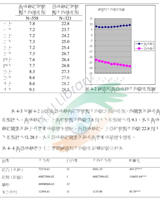 表 4-3  高低成就組與整體平均數差距表  高成就組與整 體平均值差距  低成就組與整體平均值差距  N=558  N=321  一上  7.8 22.8  一下  7.2 23.7  二上  7.2 24.2  二下  7.3 25.0  三上  7.2 25.4  三下  7.3 26.7  四上  7.6 26.4  四下  7.7 26.8  五上  8.3 27.3  五下  8.6 27.6  六上  8.6 28.2  六下  9.1 28.5  國語科平均值差距圖-35-30-25-20-