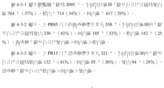圖 4-3-1  顯示整體總人數為 2095 人，不同居住區域人數及百分比分別為鳳山 區 764 人（37％）、旗山人 714（34％）、岡山區人 617（29％）。  圖 4-3-2  顯示一上 PR85 以上的高成就學生共有 558 人，不同居住區域的人數 及百分比分別為鳳山 230 人（42％）、岡山區 185 人（33％）、旗山區 142 人（25 ％），高成就人數及百分比鳳山區＞岡山區＞旗山區。  圖 4-3-3  顯示一上 PR15 以下低成就學生共有 321 人，不同居住區域的人數及 百分比分