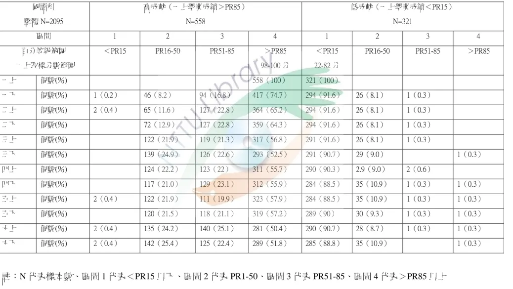 表 4-6 高、低成就學生國語科學業成績在各區間發展趨勢    國語科  整體 N=2095  高成就（一上學業成績＞PR85） N=558  低成就（一上學業成績＜PR15） N=321  區間  1  2  3  4  1  2  3  4  百分等級範圍    一上取樣分數範圍  ＜PR15  PR16-50  PR51-85  ＞PR85  98-100 分  ＜PR15  22-82 分  PR16-50  PR51-85  ＞PR85  一上      個數(％)  558（100）  321（