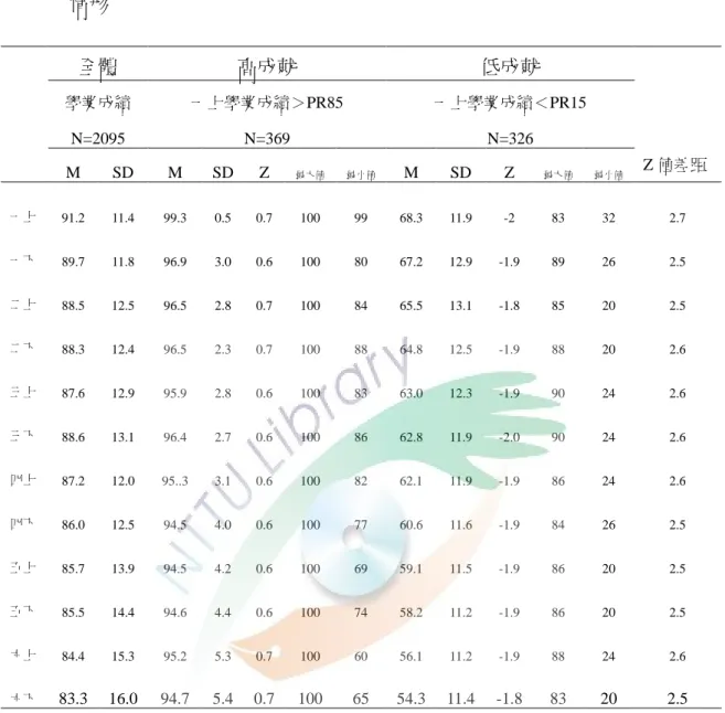 表 4-7  一年級上學期的數學高、低成就學生，在國小六年中數學學業成績的變化 情形  全體  高成就  低成就  學業成績  一上學業成績＞PR85  一上學業成績＜PR15  N=2095 N=369  N=326  M SD  M SD Z  最大值  最小值  M SD Z  最大值  最小值  Z 值差距 一上  91.2 11.4  99.3 0.5 0.7 100  99  68.3 11.9  -2  83  32  2.7  一下  89.7 11.8  96.9 3.0 0.6 100 