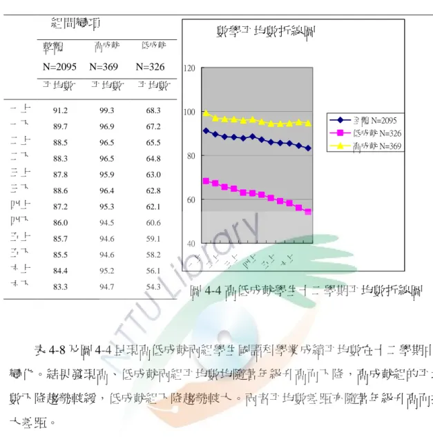 表 4-8  高、低成就學生十二學期數學科平均數  組間變項  整體 高成就 低成就 N=2095 N=369 N=326 平均數 平均數  平均數  一上  91.2 99.3 68.3  一下  89.7 96.9 67.2  二上  88.5 96.5 65.5  二下  88.3 96.5 64.8  三上  87.8 95.9 63.0  三下  88.6 96.4 62.8  四上  87.2 95.3 62.1  四下  86.0 94.5 60.6  五上  85.7 94.6 59.1  