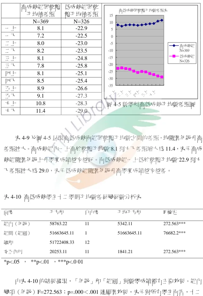 表 4-9  高、低成就與整體平均值差距  高成就組與整體 平均值差距  低成就組與整體平均值差距  N=369  N=326  一上  8.1 -22.9  一下  7.2 -22.5  二上  8.0 -23.0  二下  8.2 -23.5  三上  8.1 -24.8  三下  7.8 -25.8  四上  8.1 -25.1  四下  8.5 -25.4  五上  8.9 -26.6  五下  9.1 -27.3  六上  10.8 -28.3  六下  11.4 -29.0  高低成就與整體平均