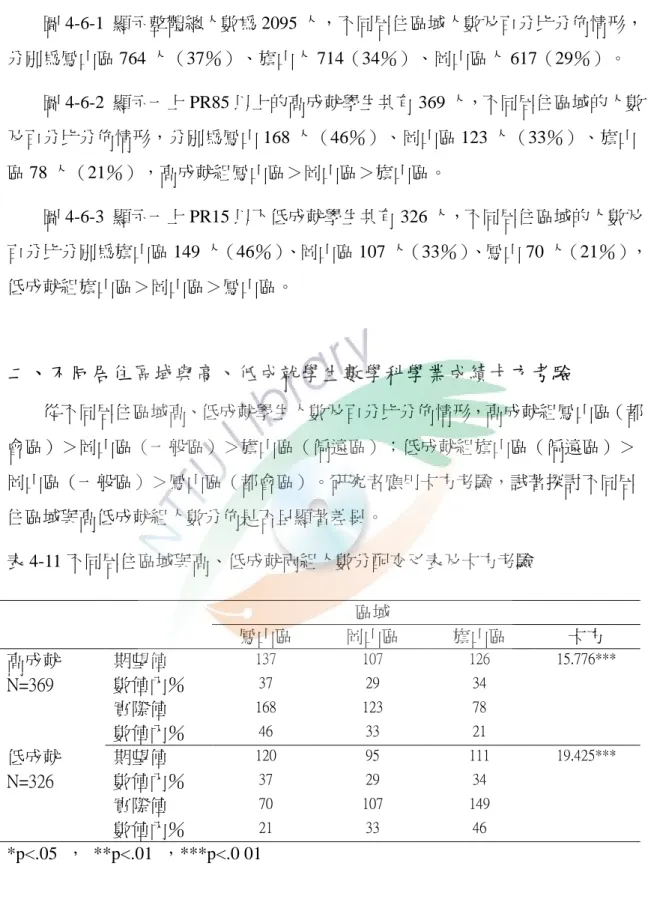 圖 4-6-1  顯示整體總人數為 2095 人，不同居住區域人數及百分比分佈情形， 分別為鳳山區 764 人（37％）、旗山人 714（34％）、岡山區人 617（29％）。  圖 4-6-2  顯示一上 PR85 以上的高成就學生共有 369 人，不同居住區域的人數 及百分比分佈情形，分別為鳳山 168 人（46％）、岡山區 123 人（33％）、旗山 區 78 人（21％），高成就組鳳山區＞岡山區＞旗山區。  圖 4-6-3  顯示一上 PR15 以下低成就學生共有 326 人，不同居住區域的人數及 