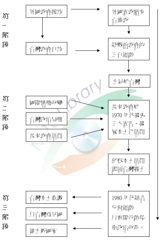 圖 2-3-1 研究架構流程圖  台灣基督長老教會信仰本土化階段與台灣認同 釘根本土信仰 認同台灣鄉土 建立新國家 外國宣教師來台傳教  自由主義︵多元文化觀點︶台灣本土意識 外國教會援助 終戰前教會的三自運動 台灣教會自助 長老教會於 1970 年代發表 三大宣言、發展本土化信仰 國際情勢改變 台灣政治局勢 長老教會信仰 以台灣為母國 1980 年代結合反對運動 以實際行動從事政治改革，並認同台灣  第  一  階  段  第  二  階  段  第  三  階  段立足於台灣 