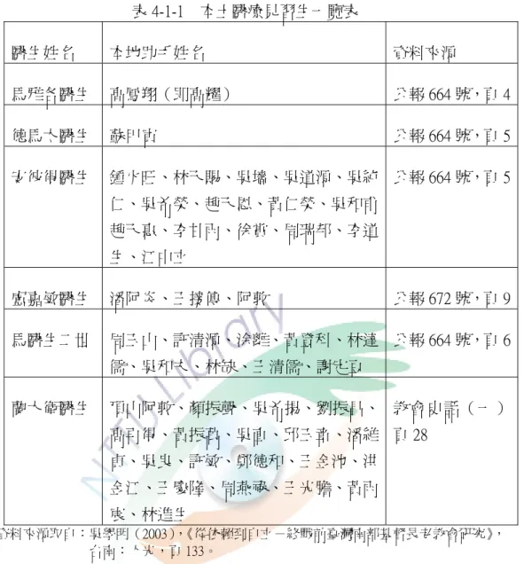 表 4-1-1    本土醫療見習生一覽表  醫生姓名  本地助手姓名  資料來源  馬雅各醫生 高鳳翔（即高耀）  公報 664 號，頁 4 德馬太醫生 蘇甲寅  公報 664 號，頁 5 安彼得醫生 鍾火旺、林天賜、吳墻、吳道源、吳純 趙天惠、李甘雨、徐賞、周瑞邦、李道 公報 664 號，頁 5仁、吳希榮、趙天恩、黃仁榮、吳和甫 生、江中立  盧嘉敏醫生 潘阿炎、王接傳、阿敦  公報 672 號，頁 9 馬醫生二世 周玉山、許清源、涂離、黃登科、林達 王清儒、謝定豆  公報 664 號，頁 6儒、吳和夫