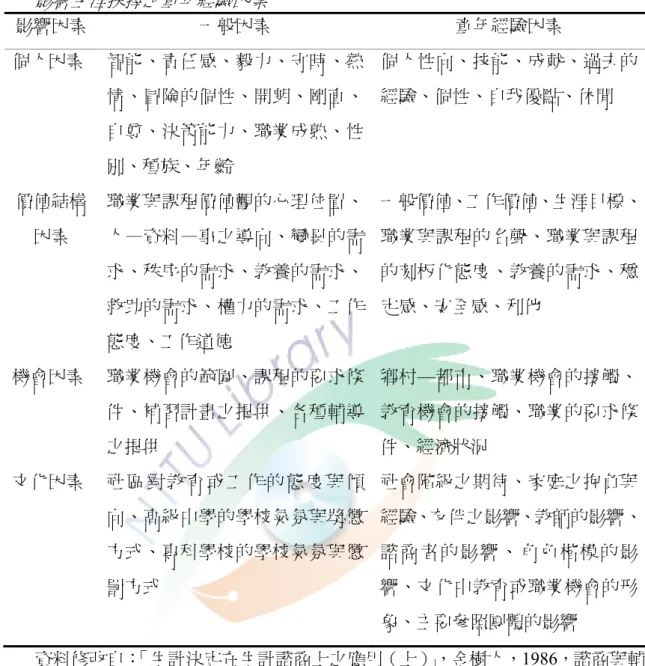 表 2-2   影響生涯抉擇之童年經驗因素 影響因素  一般因素  童年經驗因素  個人因素  智能、責任感、毅力、守時、熱 情、冒險的個性、開朗、剛直、 自尊、決策能力、職業成熟、性 別、種族、年齡  個人性向、技能、成就、過去的經驗、個性、自我優點、休閒  價值結構 因素  職業與課程價值觀的心理位置、人—資料—事之導向、變異的需 求、秩序的需求、教養的需求、 救助的需求、權力的需求、工作 態度、工作道德  一般價值、工作價值、生涯目標、職業與課程的名聲、職業與課程的刻板化態度、教養的需求、穩定感、安全