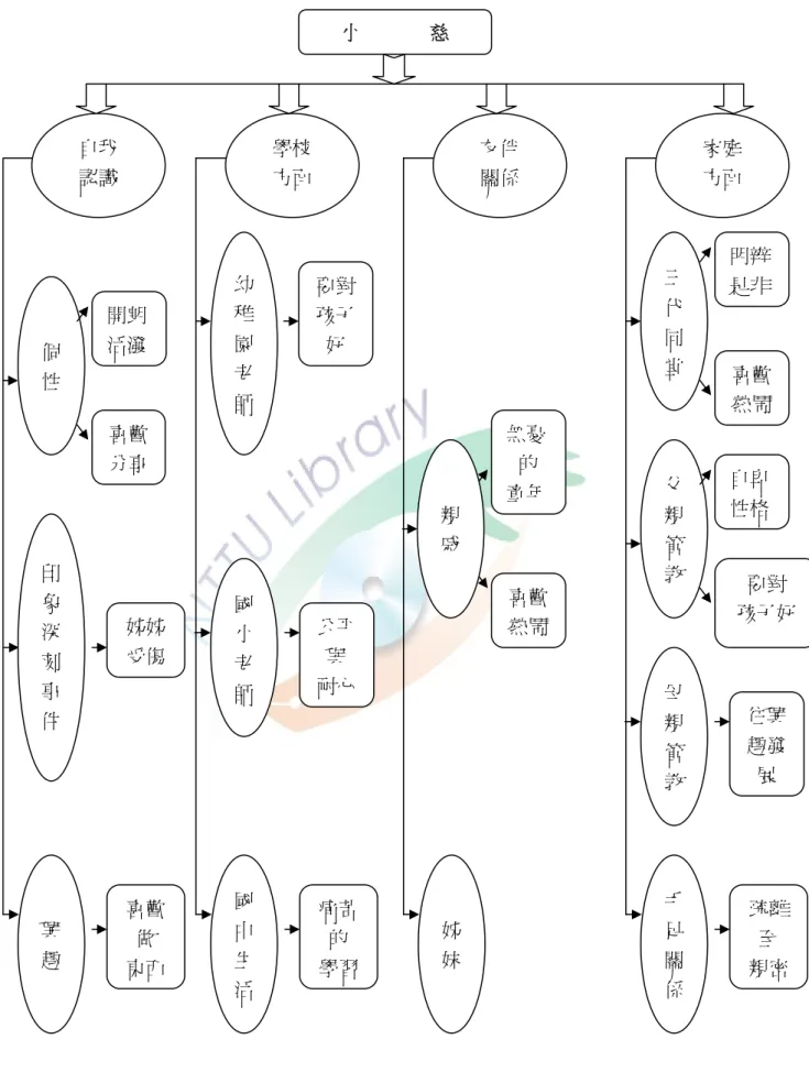 圖 4-1-1  小慈的童年經驗脈絡圖  家庭 方面 三代 同堂 母親管教 手足關係  明辨 是非 喜歡熱鬧父親管教 自卑 性格  要對  孩子好 往興趣發展 疏離至 親密 友伴 關係 姊妹 無憂 的 童年 喜歡熱鬧學校 方面 幼稚園老師 國小老師 國中生活 公平與 耐心痛苦的 學習 興趣 個性 開朗 活潑 喜歡 分享 喜歡做 東西 親戚 要對孩子好 小              慈 自我 認識 印象深刻事件 姊姊受傷 