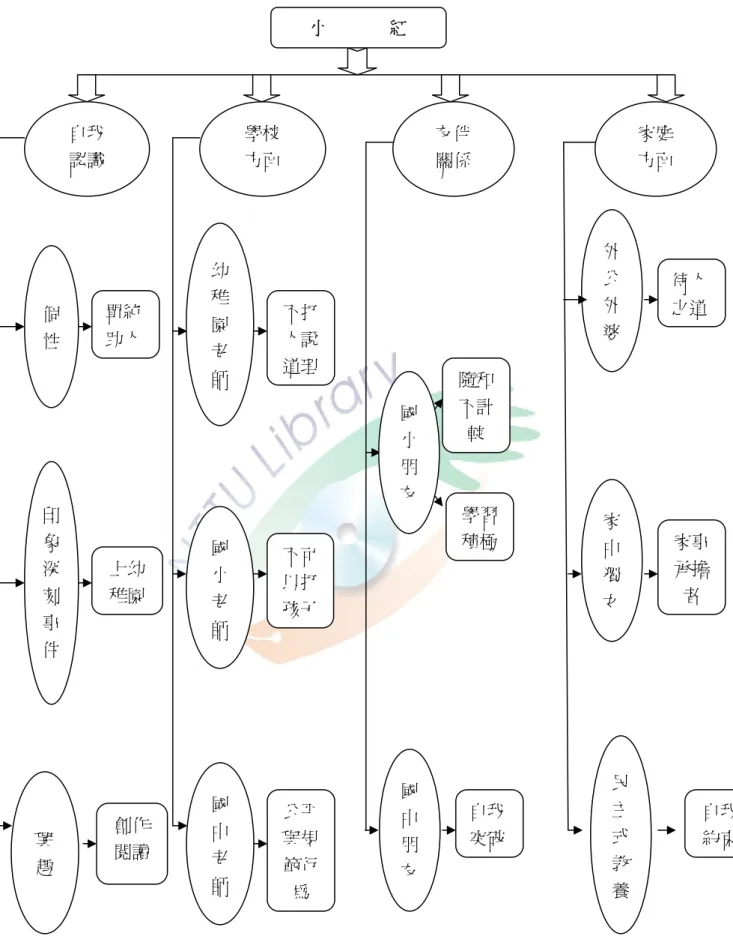 圖 4-1-5  小紅的童年經驗脈絡圖 小              紅  家庭 方面 外公外婆 民主式 教養  待人之道家中獨女  家事承擔者  自我 約束 友伴 關係 國中朋友 隨和不計較 學習積極學校 方面 國中老師 國小老師 興趣 創作閱讀 國小朋友 公平與規範行為 自我 認識 不可以打孩子印象深刻事件 上幼稚園 個 性 自我突破 單純助人 幼稚園老師 不打人說道理