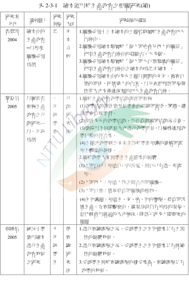表 2-3-1    繪本運用於生命教育之相關研究(續)  研究者  年代  論文題目  研究 對象  研究 方法  研究結果及發現  黃慧玲  2004  繪本中的生命教育 ─以和英 關懷系列 為例  無  文本分 析  1.關懷系列十三本繪本的主題皆隸屬於生命教育四大內涵中。 2.關懷系列繪本類屬於「個人與社會及他人的關係」此項生命教育內涵中的篇數占了大多數。 3.關懷系列繪本類屬於「個人與大自然環境的關係」 此項生命教育內涵中之繪本均為無字繪本  。  4.關懷系列繪本中的多元主題以簡單的文字、寫實自