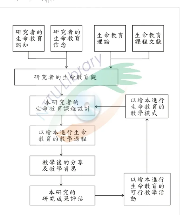 圖 3-1-1    研究架構圖     