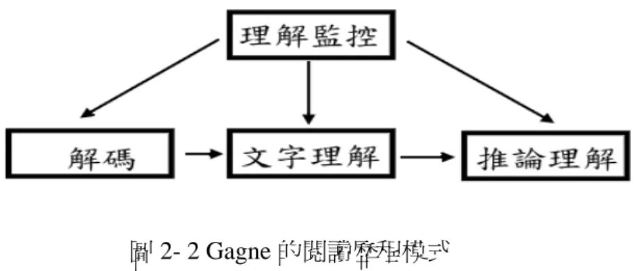 圖 2- 2 Gagne 的閱讀歷程模式  （四）柯華葳（1999）認為在閱讀歷程上，若要達成理解的目標，其中必須以「閱 讀理解的成分」 ，包括閱讀理解所需要的能力和知識兩方面：  １.能力：字形辨認、字義抽取、語句整合、文章理解、後設認知等。  ２.知識：組字知識、字彙知識、語法知識、一般知識、學科知識、文體 知識以上各閱讀理解的成分在閱讀歷程上的運作關係，如圖  圖 2- 3 閱讀歷程與成分模式  資料來源：閱讀能力發展（頁 83），柯華葳，1999，載於曾進興（策劃），語言理學基礎， 台北市。  由以