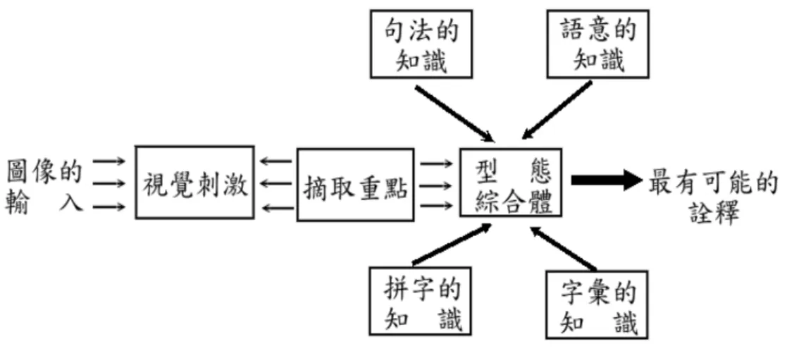 圖 2- 4 閱讀互動模式圖  資料來源：從認知心理學的觀點－談閱讀教學，陳密桃，1992，國立高雄師範大學「教育文 粹」21，13  柯華葳〈1999〉認為在閱讀過程中，「由上而下」和「由下而上」兩種模式 是互補的。例如讀者遇到不認識的字可由上下文來猜即是以「由上而下」的模式 來補「由下而上」認字的不足。假若太過度依賴「由上而下」模式閱讀，運用自 己所知來解文章，常因過度簡化文章而形成錯誤概念。因此柯華葳〈1999〉認為 如何教導學生逐字逐句讀，由文章中吸取文意，是閱讀教學中很重要的一件事。  綜合上述閱