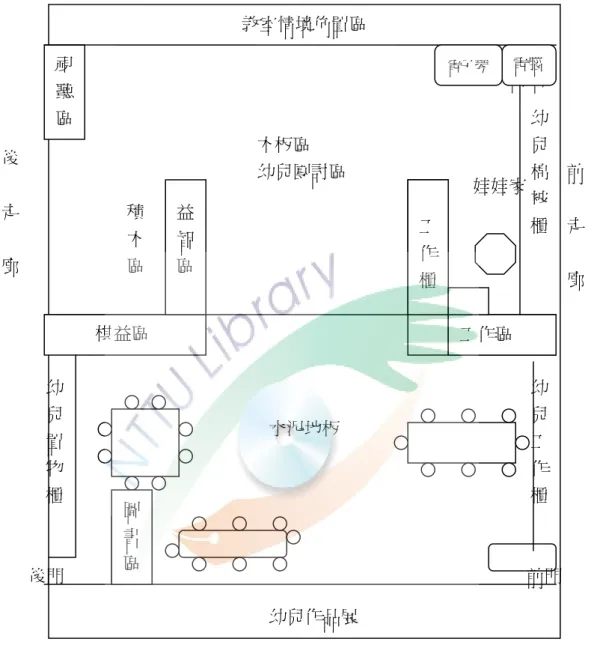 圖 3- 2 大三班教室位置圖  除了進行中文識字教學活動利用「大三班」教室外，有時因教學需要會將空 間移到戶外空間如：彩虹舞台、遊戲場等。整個園所空間如下： 教室情境佈置區                                                                                                                                                                         