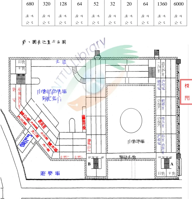 表 3- 1 臺北市●●國小附設幼稚園九十五學年度園舍位置平面圖暨面積現況  壹、園舍面積現況  活動室  遊戲運 動場所 廁所  保健室 廚  房 辦公室 儲藏室 教具室  室內 活動  總面積 室外 活動  總面積 680  平方  公尺  320  平方 公尺  128  平方 公尺  64  平方 公尺  52  平方 公尺  32  平方  公尺  20  平方 公尺  64  平方 公尺  1360 平方 公尺  6000 平方 公尺  貳、園舍位置平面圖  聯絡走廊  A B中庭活動廣場 彩虹