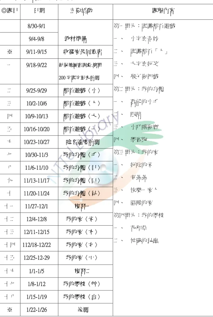 表 3-3 兒歌結合識字教學課程表  ◎課目  日期  主要活動  課程內容  8/30-9/1  9/4-9/8  教材準備  ※  9/11-9/15  收發家長同意書  一  9/18-9/22  畢保德圖畫詞彙.簡單  200 字認字量表前測  二  9/25-9/29  部首遊戲〈小〉  三  10/2-10/6  部首遊戲〈人〉  四  10/9-10/13  部首遊戲〈大〉  五  10/16-10/20  部首遊戲〈一〉  六  10/23-10/27  唸名速度前測  七  10/30-1