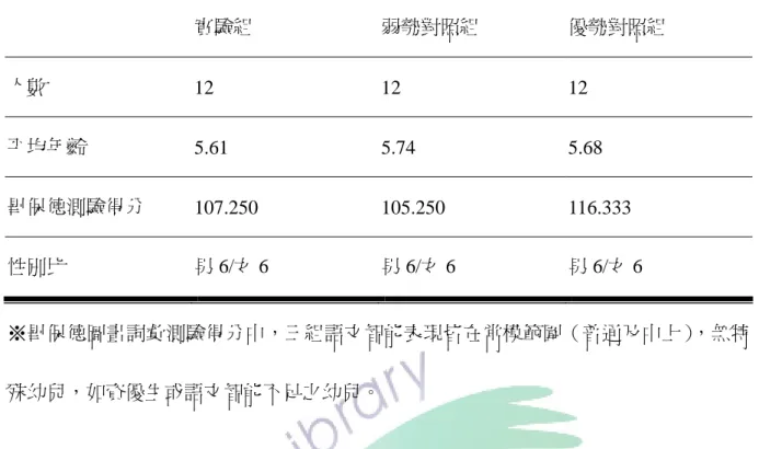 表 3-4 實驗組和控制組參與幼兒基本資料  實驗組  弱勢對照組  優勢對照組  人數  12 12 12  平均年齡  5.61 5.74 5.68  畢保德測驗得分  107.250 105.250 116.333  性別比  男 6/女 6  男 6/女 6  男 6/女 6  ※畢保德圖畫詞彙測驗得分中，三組語文智能表現皆在常模範圍（普通及中上），無特 殊幼兒，如資優生或語文智能不足之幼兒。  第三節   研究工具  一、各種測驗工具  （一） 、畢保德圖畫詞彙測驗： 